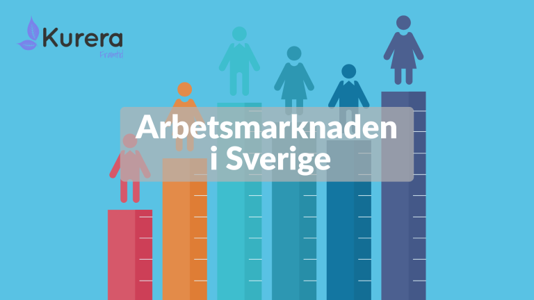 En grafisk illustration med rubriken "Arbetsmarknaden i Sverige". Bilden visar fem stiliserade figurer som står på staplar i olika höjder och färger, vilket symboliserar karriärsteg eller statistisk tillväxt. Logotypen för Kurera Framtid visas i övre vänstra hörnet.
