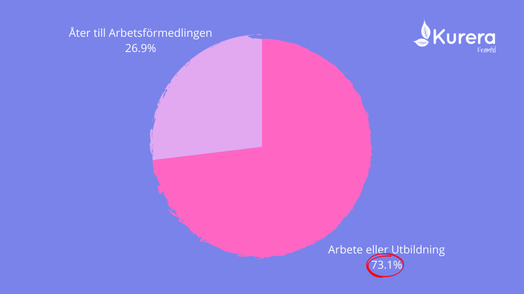 Cirkeldiagram från Kurera Framtid som visar att 73,1 % av deltagarna går vidare till arbete eller utbildning, medan 26,9 % återgår till Arbetsförförmedlingen.